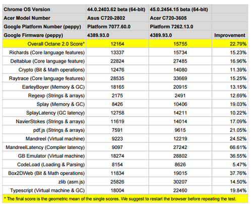 OctaneTestBetween2AcerModels